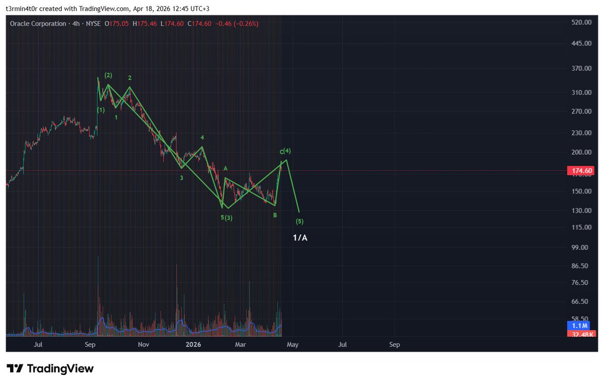 sl_ilya's tweet photo. #ORCL 4hr either completed 5 down from ATH and needs a larger corrective structure to higher levels or it just completed the last wave 4 looking for the final wave 5 from ATH. Either way, that's not the end of the move from ATH. https://t.co/c1k6Rrkidp