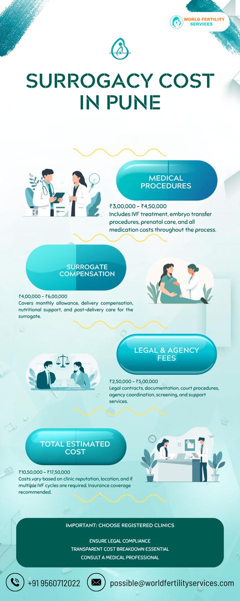 worldfertility's tweet image. Surrogacy Cost in Pune | Word Fertility Services.
Depending on the facility, IVF treatments, and medical care, surrogacy costs in Pune usually range from ₹10 lakh to ₹16 lakh.
#ivf #surrogacy #wordfertilityservices
For more info :  worldfertilityservices.com/blog/surrogacy…