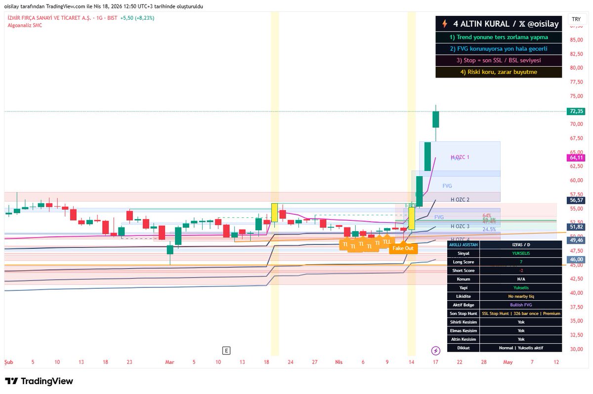 oisilay's tweet image. #tradingview #algo #hisse #endeks #bist 
Bir özel indikatörümüzü daha kullanıcısına teslim etmenin mutluluğu