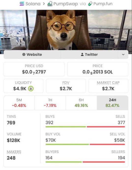 JournalTrader1's tweet image. 💎 $Flōki  

$2.7K ➝ $225K MCAP  
~83× move 🚀  

Early entry + conviction = results.  

CA: RFAnaEJeWv1q8GoqAunjiiUmn5rAYMfYuPy2mGspump  

#Solana #memecoin