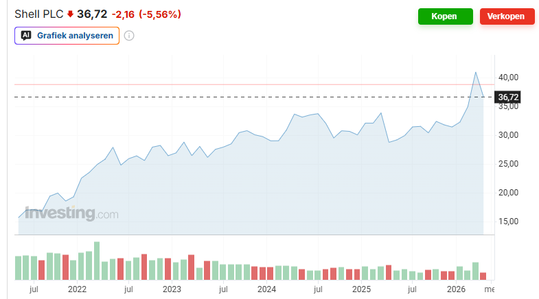 real_krukeltje's tweet image. #ABP #pensioen #rendement
Beleggen doe je voor de lange termijn:
Koersgrafiek Shell laatste 5 jaar.
Start mei 2021 koers E 15,87
Vrijdag 17 apr 2026 koers: E 36,72
SUKKELS !!
