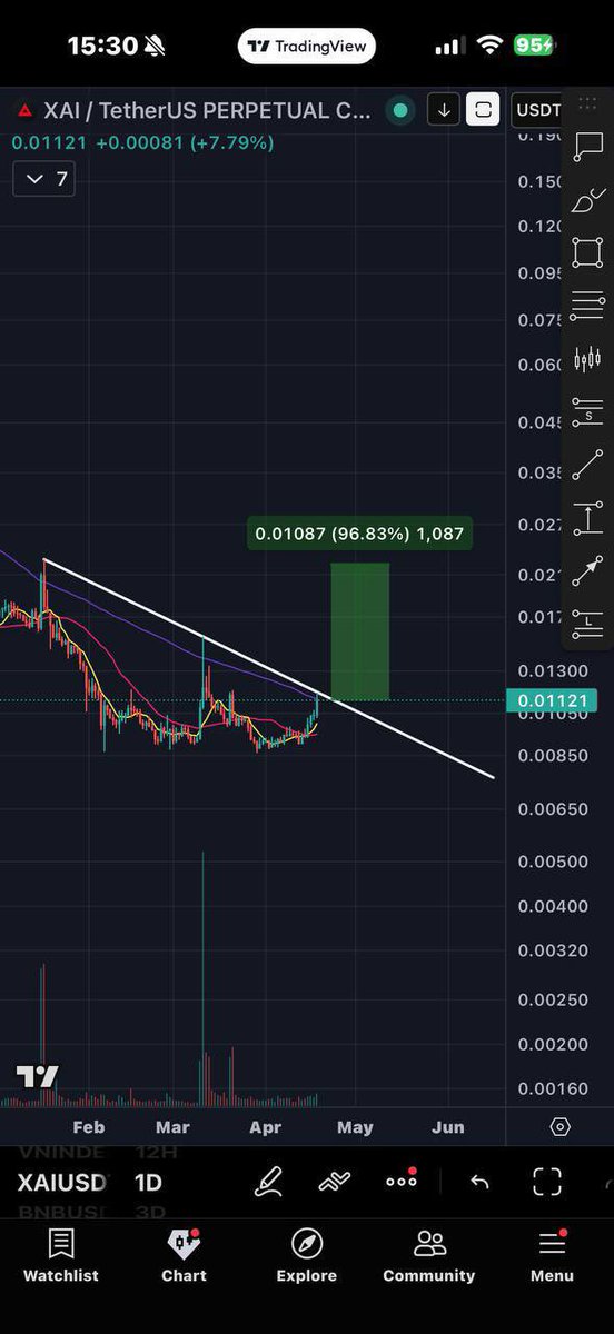 futurevestglo's tweet photo. #Xai

gaming trend
chart similar with #vanry
big breakout from here https://t.co/Z3HV5ukgiE