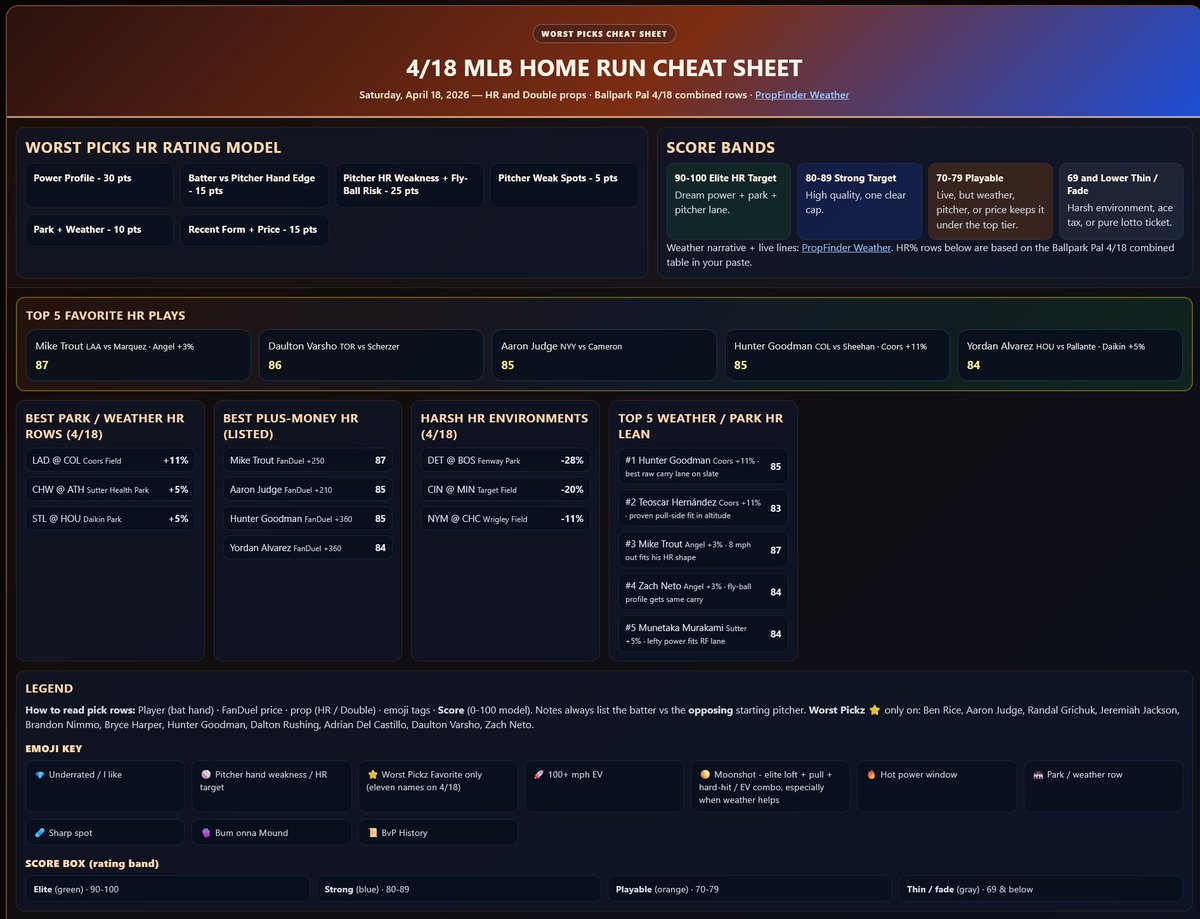 WorstPickz's tweet photo. 4/18 MLB Cheat Sheet

💎 = Underrated / I like
⚾ = Pitcher Hand Weakness / HR Target
⭐ = My Favorite
🚀 = 100+ mph EV
🏟️ = Good Park
🩹 = Sharp Spot
🧤 = Bum onna Mound
📜 = BvP History
🌕 = Moonshot

Like Retweet & Share if you like using the cheat sheet & good luck today.

This isn't subjected to homeruns only run your Hits, Total Bases, Hits+Runs+Rbis

Remember to Run Your Straights

My Favorite Picks are highlighted in red

Pikkit:https://t.co/b0UK4RTWuK

All info sourced from: 
@GDI_App
@doink_sports
@PropFinderApp