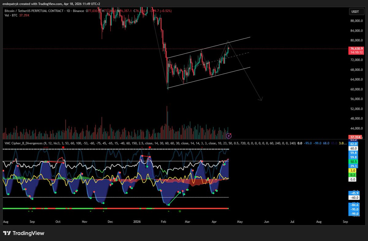 EndePatryk23093's tweet image. x.com/EndePatryk2309… 
Down we go :)
#btc #crypto #trading