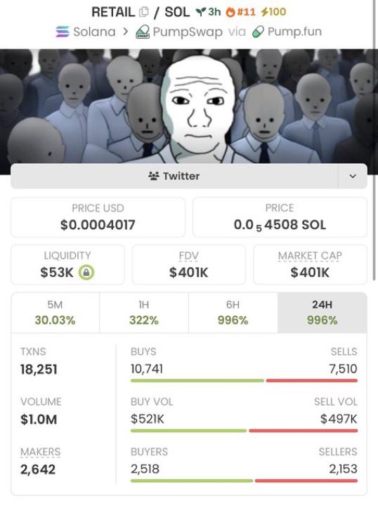 JournalTrader1's tweet image. $RETAIL went from a tiny $4.1K market cap to over $401K — that’s a 97.8× move 🚀📊  

Early eyes = big rewards.  

CA: 73DXBphat6UdTgAsfEZQ56hvnPvpxNps1ECEuix6pump  

#Solana #memecoin