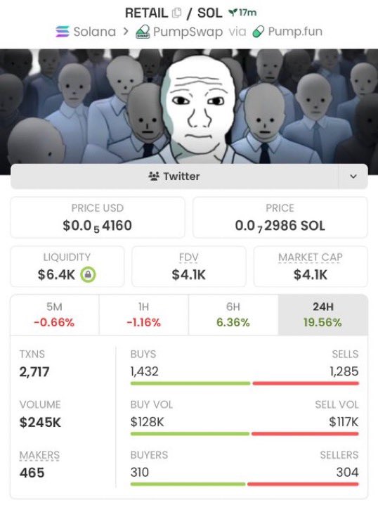 JournalTrader1's tweet image. $RETAIL went from a tiny $4.1K market cap to over $401K — that’s a 97.8× move 🚀📊  

Early eyes = big rewards.  

CA: 73DXBphat6UdTgAsfEZQ56hvnPvpxNps1ECEuix6pump  

#Solana #memecoin