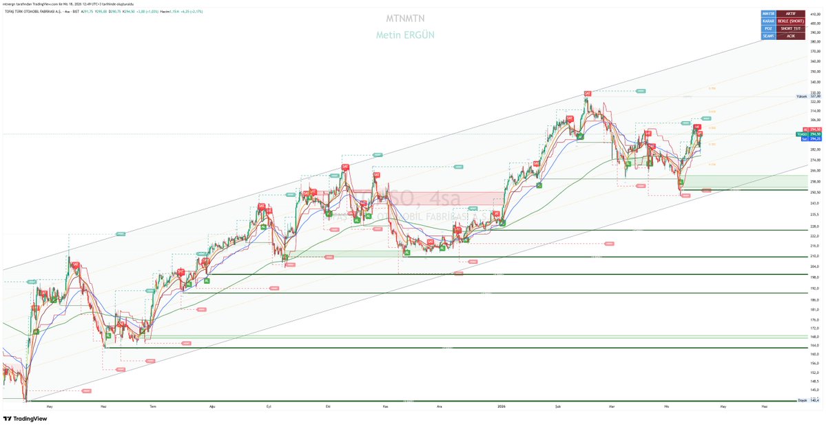 mtnemtn's tweet image. #TOASO
FİYAT: 294,2 TL
ZAMAN: 4 saat
KARAR: BEKLE (5/10)
RSI: 55 | CCI: nötr | MOM: toparlanma
CMF: zayıf | ROC: düşük | ADX: zayıf
Direnç: 305 – 327
Destek: 275 – 258
Kırılım: 305Üstü → 327 – 350
Altı → 275 – 258
DURUM:
Yükselen trend içinde zirve sonrası düzeltme gelmiş ve
