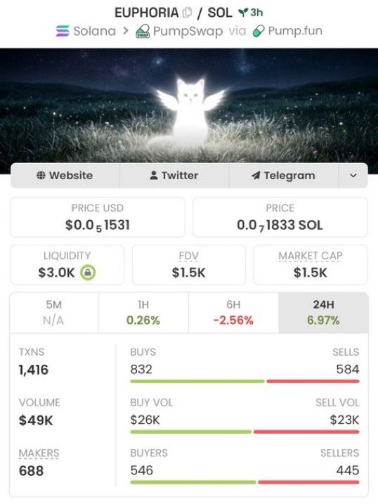 JournalTrader1's tweet image. 💎 $EUPHORIA  

$1.5K ➝ $182K MCAP  
121.33× move 🚀  

Early positioning + conviction paid off.  

CA: 2NKw8DMyzu9hh8qbKxmjn3bUukcaZdwSDa6HDhEMpump  

#Solana #memecoin