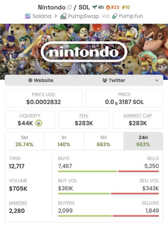 JournalTrader1's tweet image. $Nintondo: $1.9K ➝ $283K MC 🚀  

No noise. Just timing + positioning.  

That’s how microcaps are played.  

More setups on the radar 👀  

CA: EAm9mT1W8qTseijesS6ZLLVq34dDdGZjvBPaZKiGpump  

#Solana #memecoin