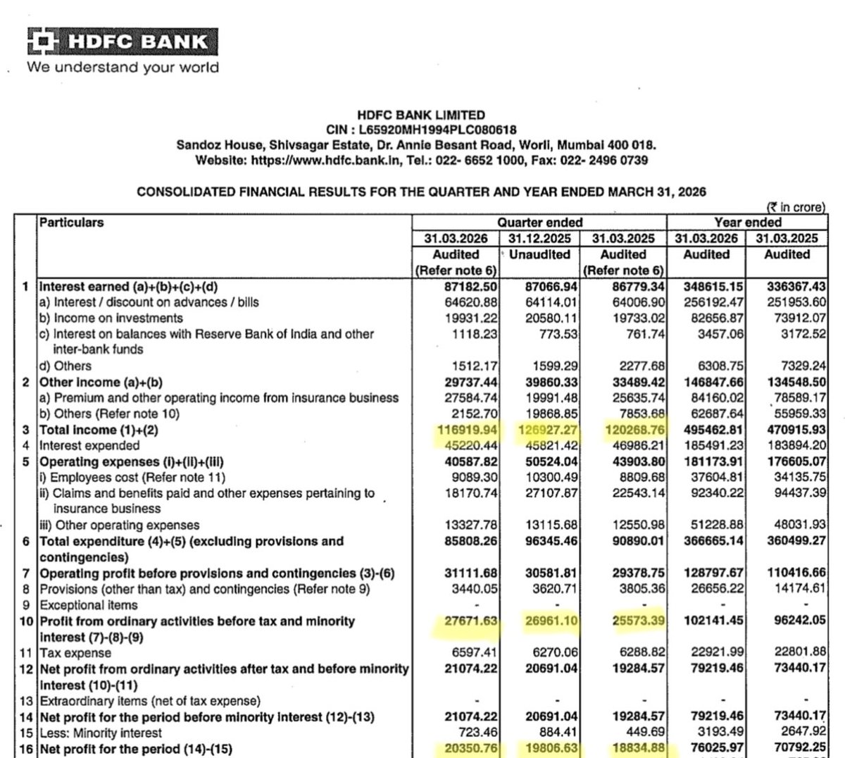 IndianStockEco's tweet image. 🚨HDFC Bank:
👉Q4 Results
👉Dividend: ₹ 13.00
🔴Revenue -Down⬇️ (YoY &amp;amp; QoQ)
🟢Profit -Up⬆️ (YoY &amp;amp; QoQ)
#HDFCBank #dividend #q4results #StocksInFocus #StockMarketIndia #nifty