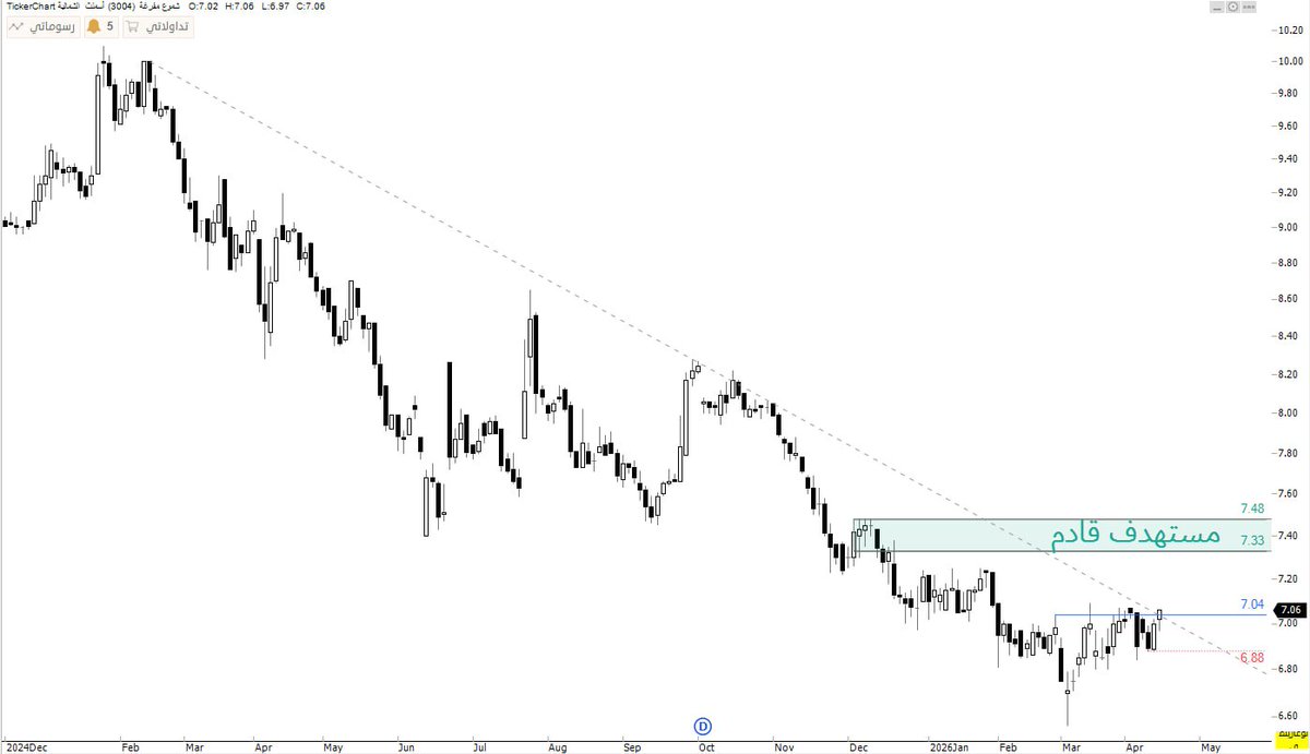 شارتchart tweet media