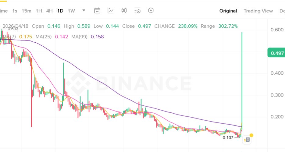 giabao_crypto's tweet image. $HIGH làm cây cột xanh uy tín quá, mấy hôm nay ngày nào cũng có coin xx thế này, bao giờ mới tới lượt mình đây? Có nên làm quả Short nhẹ theo #Rave không anh em ?
#High #Altcoin
