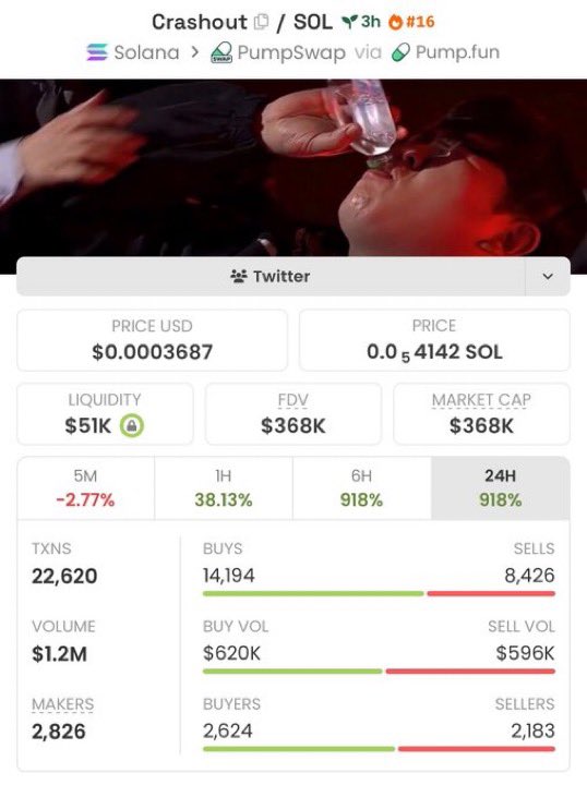 JournalTrader1's tweet image. Who’s got notifications on? 👀  

$Crashout just hit $368K MC 📈  
That’s a 111× move from early entries 🚀  

Catching these early is the whole game.  

CA: 7dsAXucdbXzhT8peJVfLvc7oWBjHqBUQZfc8VBZ3pump  

#Solana #memecoin