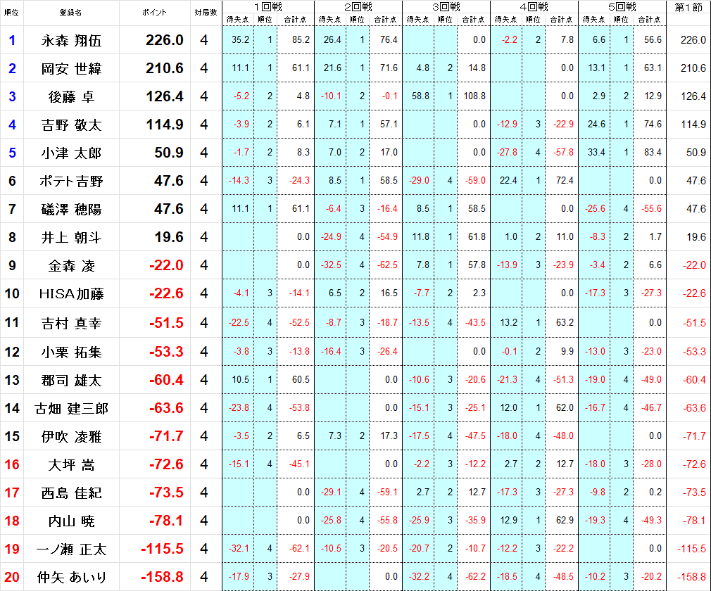 日本プロ麻雀協会 東海名古屋支部 tweet media