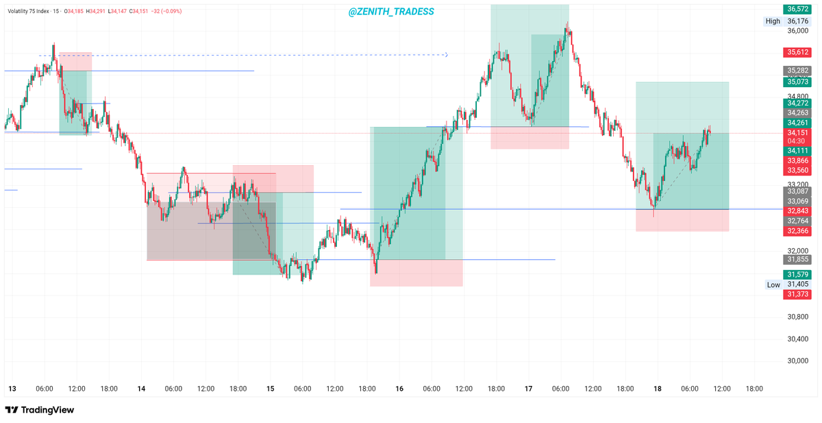 Zenith_Tradess's tweet photo. Learn from my entries!!! ✍️✍️

Start your synthetic trading journey today, use the attached link below  to get started👇
https://t.co/2Jf5mDzxgL…

FREE mentorship program on how to trade synthetic indices profitably, send a dm via👉
https://t.co/lmOS3GPjAC   if interested! https://t.co/50BH02CepV