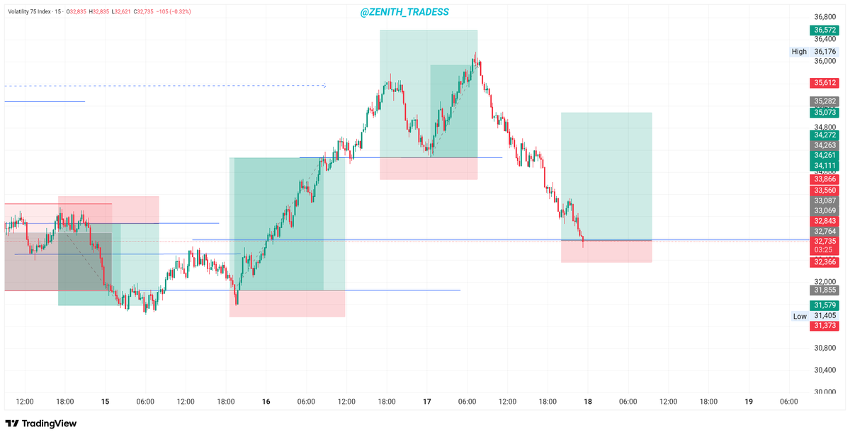 Zenith_Tradess's tweet photo. Learn from my entries!!! ✍️✍️

Start your synthetic trading journey today, use the attached link below  to get started👇
https://t.co/2Jf5mDzxgL…

FREE mentorship program on how to trade synthetic indices profitably, send a dm via👉
https://t.co/lmOS3GPjAC   if interested! https://t.co/50BH02CepV