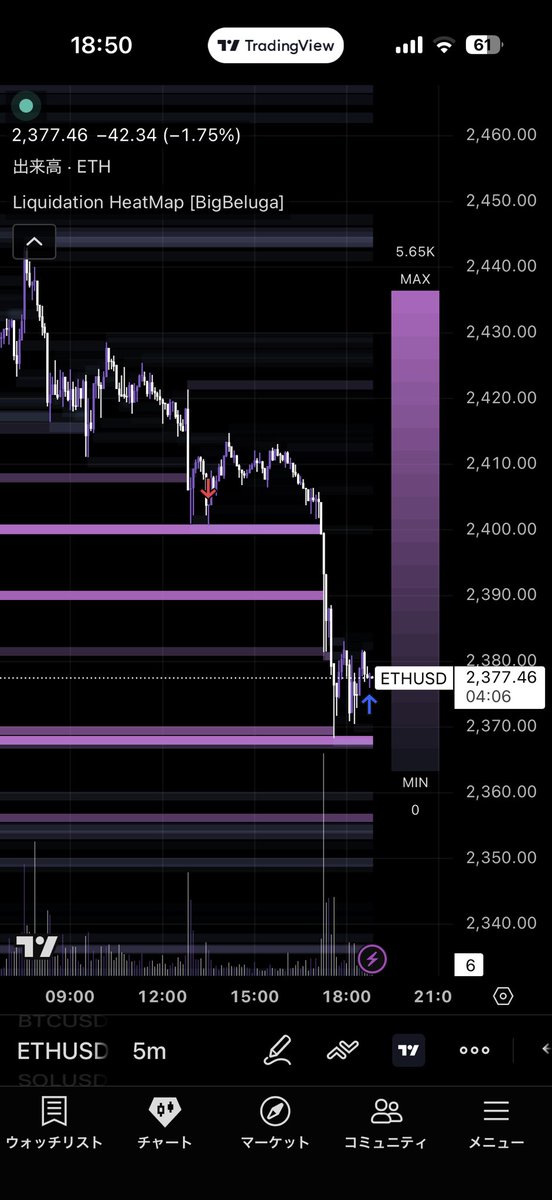 Leonardos2lm's tweet image. 今日＋0.89$
手数料-0.20$
計:＋0.69$
トレード1回

利確の所タッチしかけたのに…笑
やむを得ず0.89ドルで利確。けど昨日と比べたら再現性とか十分あったと思う

次は曖昧な利確・損切りラインを上手いこと言語化したい

#tradingview  #ETH