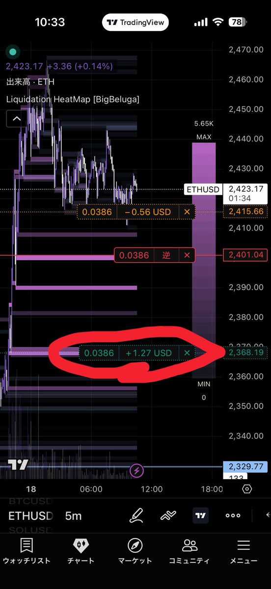 Leonardos2lm's tweet image. 今日＋0.89$
手数料-0.20$
計:＋0.69$
トレード1回

利確の所タッチしかけたのに…笑
やむを得ず0.89ドルで利確。けど昨日と比べたら再現性とか十分あったと思う

次は曖昧な利確・損切りラインを上手いこと言語化したい

#tradingview  #ETH