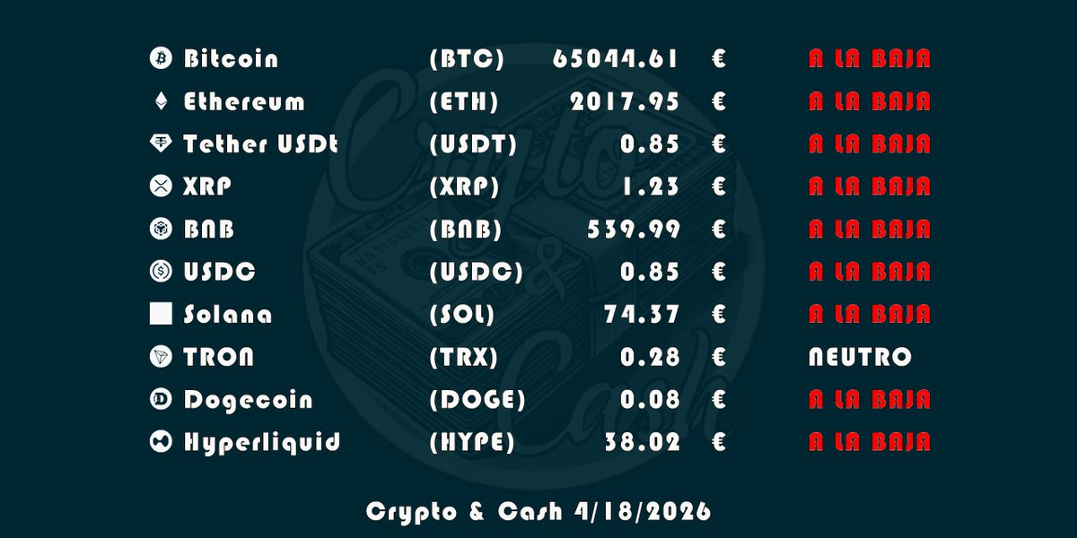 Crypto_And_Cash's tweet image. #CryptoAnalisis
📣 Análisis de la tendencia para las próxima 24 horas #bitcoin #bitcointrading #bitcoinespaña #bitcoiner #bitcoinexpert #bitcoinprecio #criptomonedas