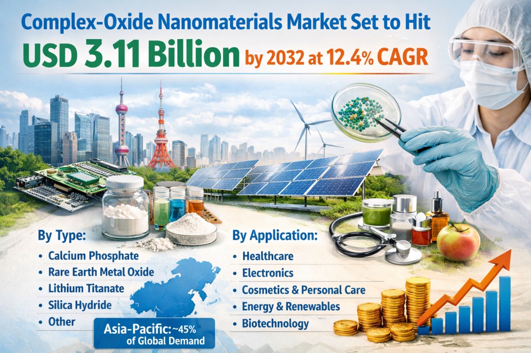 AyushBehra246's tweet image. Global Complex-Oxide Nanomaterials market projected to grow from USD 1.09B in 2023 to USD 3.11B by 2032 at 12.4% CAGR. Driven by electronics, energy storage, and biomedical applications. 

FREE Sample Report: 24chemicalresearch.com/download-sampl…

#MarketResearch, #ComplexOxideNanomaterials,
