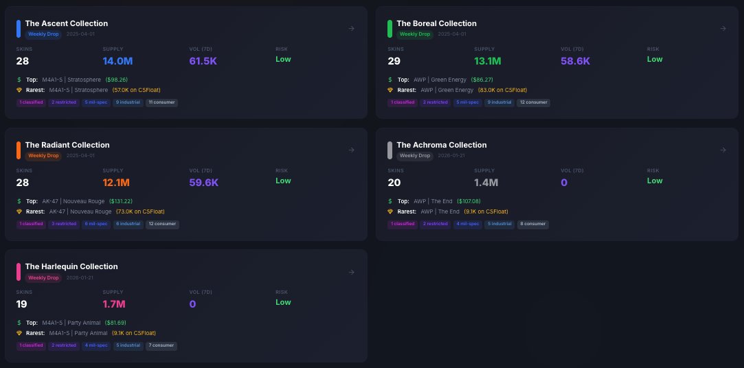 Riqlez's tweet image. Here are the numbers for the weekly active drop collections, according to csfloat #CS2
