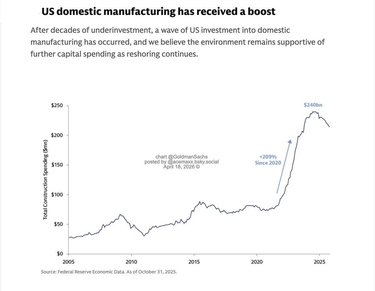 acemaxx's tweet image. After decades of underinvestment, a wave of US investment into domestic #manufacturing has occurred - #geopolitical risks have heightened defense spending in Europe, chart @GoldmanSachs