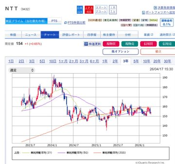 aoi___06017's tweet image. 【本音】全く上がらないNTT、なぜ人気？

「オルカンが貯金なら、NTTは貯金以下」と感じる人も多いはず。株価が地を這う展開では、機会損失も痛い…。

それでも選ばれるのは、究極の安定感とdポイント優待の魔力か。皆さんはガチホ？それとも売却？👇

#NTT #日本株 #資産運用 #高配当株 #新NISA