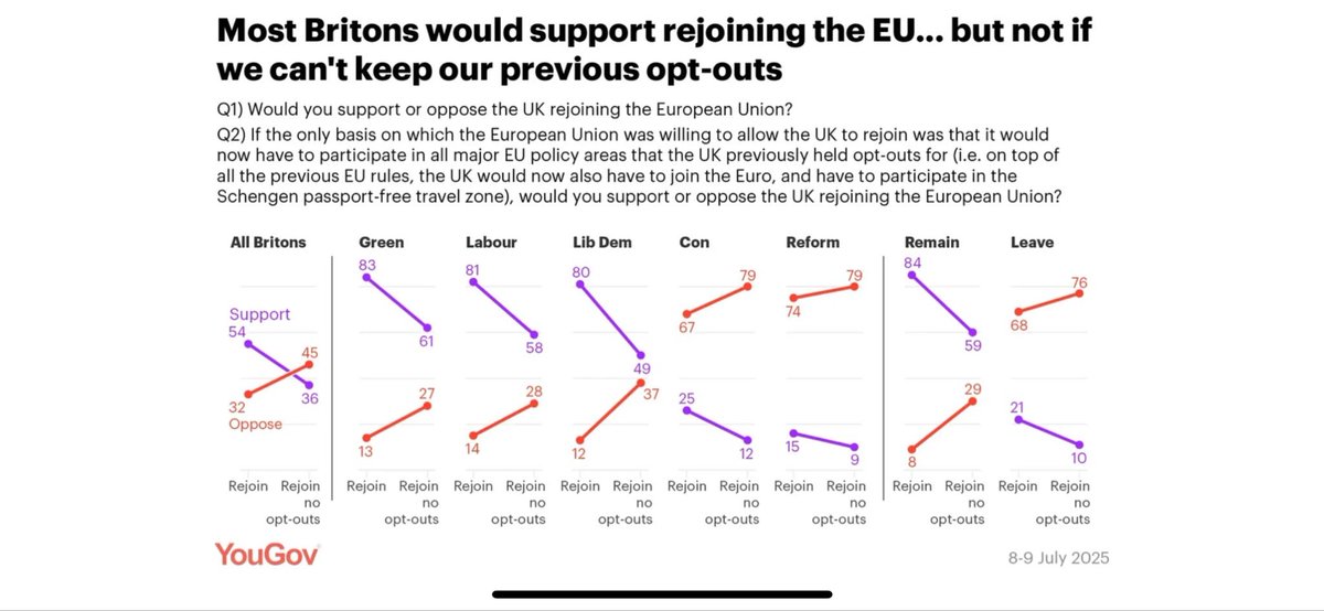 TerraOrBust's tweet image. Here is your regular reminder that:

1) EU membership terms are not negotiable 
2) UK voters do not want to rejoin if they have to accept all the membership terms
3) EU voters do not want the UK to rejoin if the UK doesn't accept all the membership terms 

#Brexit