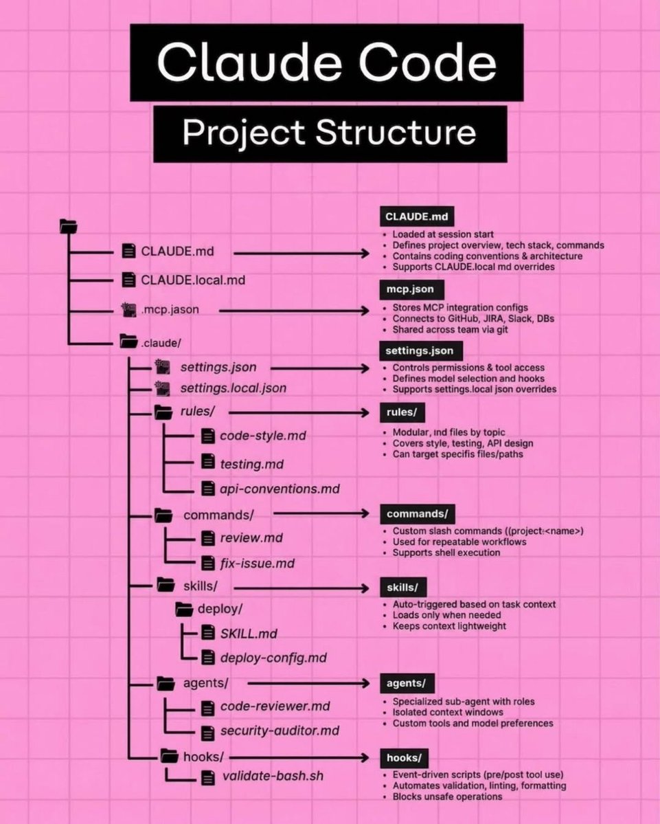 Sheraj99's tweet image. Claude code project structure #BigData #Analytics #DataScience #AI #MachineLearning #IoT #IIoT #Python #RStats #TensorFlow #Java #JavaScript #ReactJS #GoLang #CloudComputing #Serverless #DataScientist #Linux #Programming #Coding #100DaysofCode #SQL