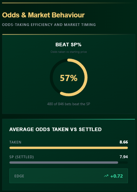 JackTupman_'s tweet photo. If you're looking to make money from horse racing punting, you MUST track your bets. It is essential to be successful long term ✅

@GambitRacing provides you with the tools you needs to anaylse your racing bets thoroughly. Including Odds and Market Behaviour as well as Rolling ROI, and profit/loss by Month and Quarter 📈📊

Track your horse racing bets from all over, including UK and Ireland, France and the USA 🇬🇧🇮🇪🇫🇷🇺🇸

Sign up today and try it out for FREE: https://t.co/x2wbN7utYk