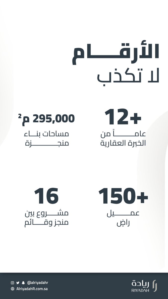 AlriyadahR's tweet photo. الأرقام لا تكذب 📊

+12 سنة خبرة
295,000 م² منجز
+150 عميل راضٍ
16 مشروع قائم ومنجز
في مكة والطائف…
نبني الثقة قبل البيوت.
منازل الريادة — ثقة تُبنى مشروعاً بعد مشروع.

#منازل_الريادة #عقارات_السعودية #تطوير_عقاري https://t.co/76713ZwwoO