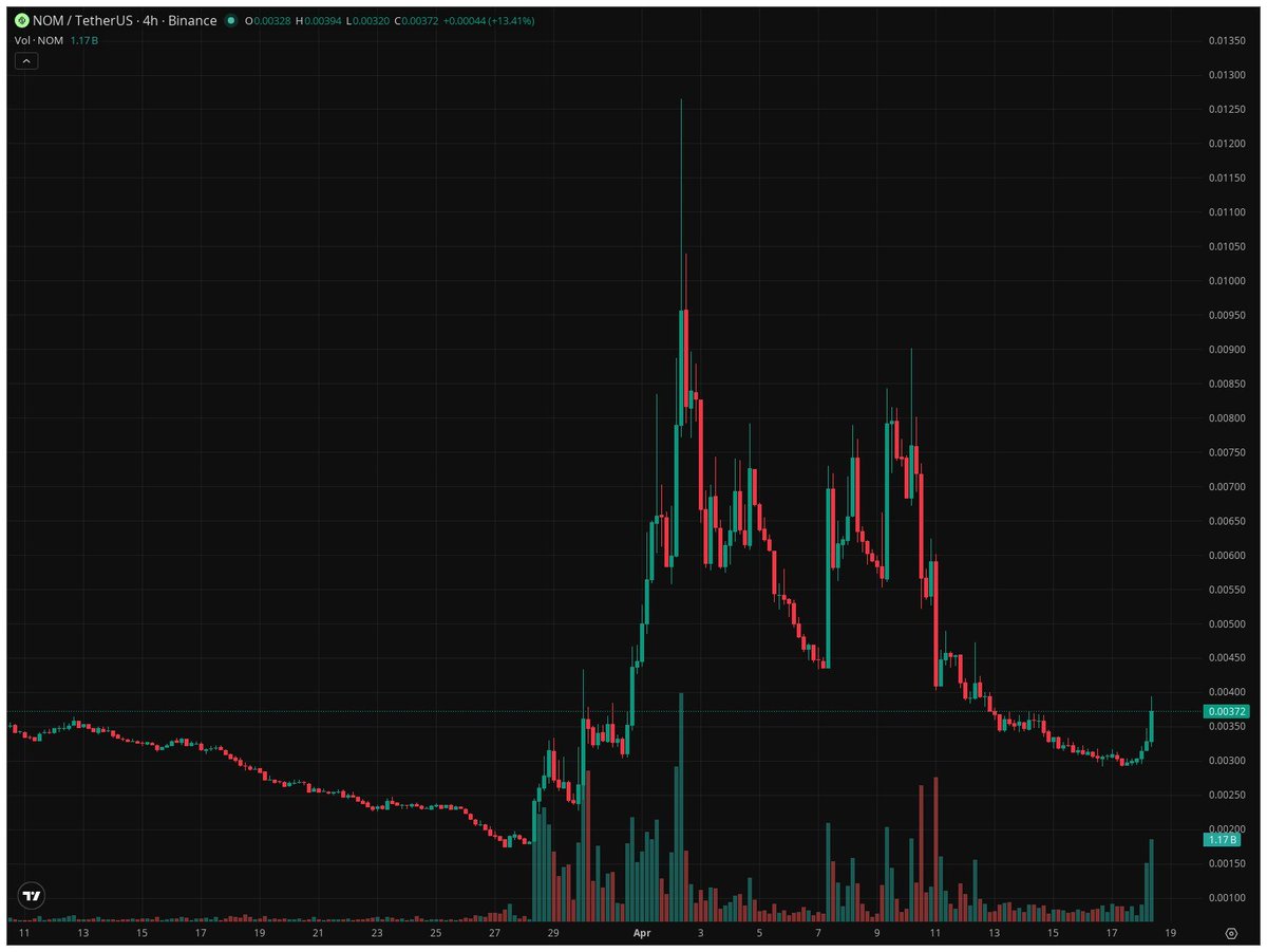 $NOM coin kitapsızlık yapma.  O kadar mesaimiz oldu seninle. resmen tepeden kitledin beni. Artık yapman gereken hareketi yap ve beni emekli yap. Buradan dönmeyeceksin nereden döneceksin.  0,10 tepesini kırarsa çok hızlı 2x 3x 4x yapacaktır.