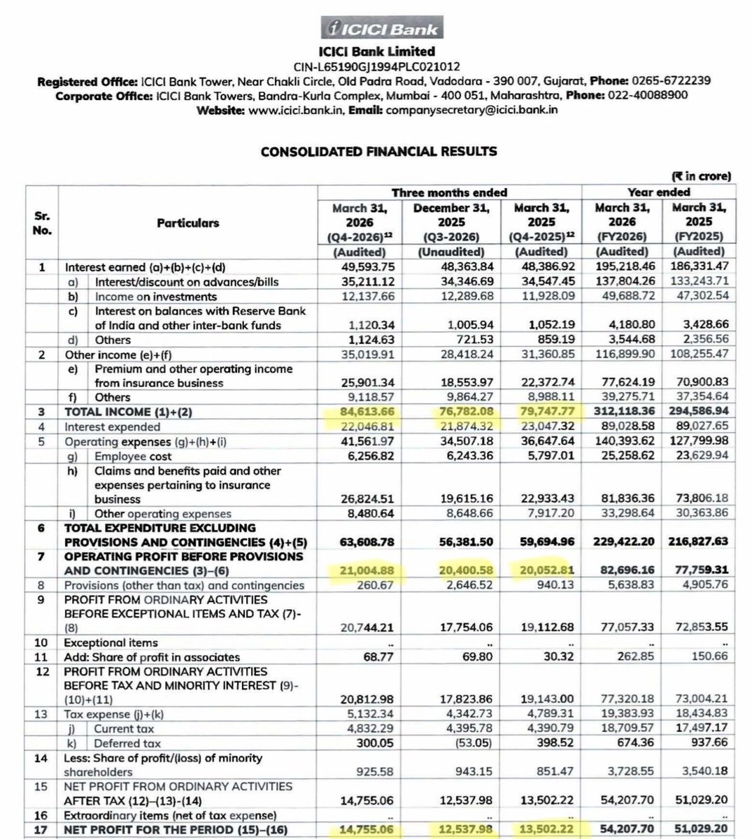 IndianStockEco's tweet image. 🚨ICICI Bank:
👉Q4 Results
👉Dividend: ₹ 12.00
🟢Revenue &amp;amp; Profit -Up⬆️ (YoY &amp;amp; QoQ)
#ICICIBank #dividend #q4results #StocksInFocus #StockMarketIndia #nifty