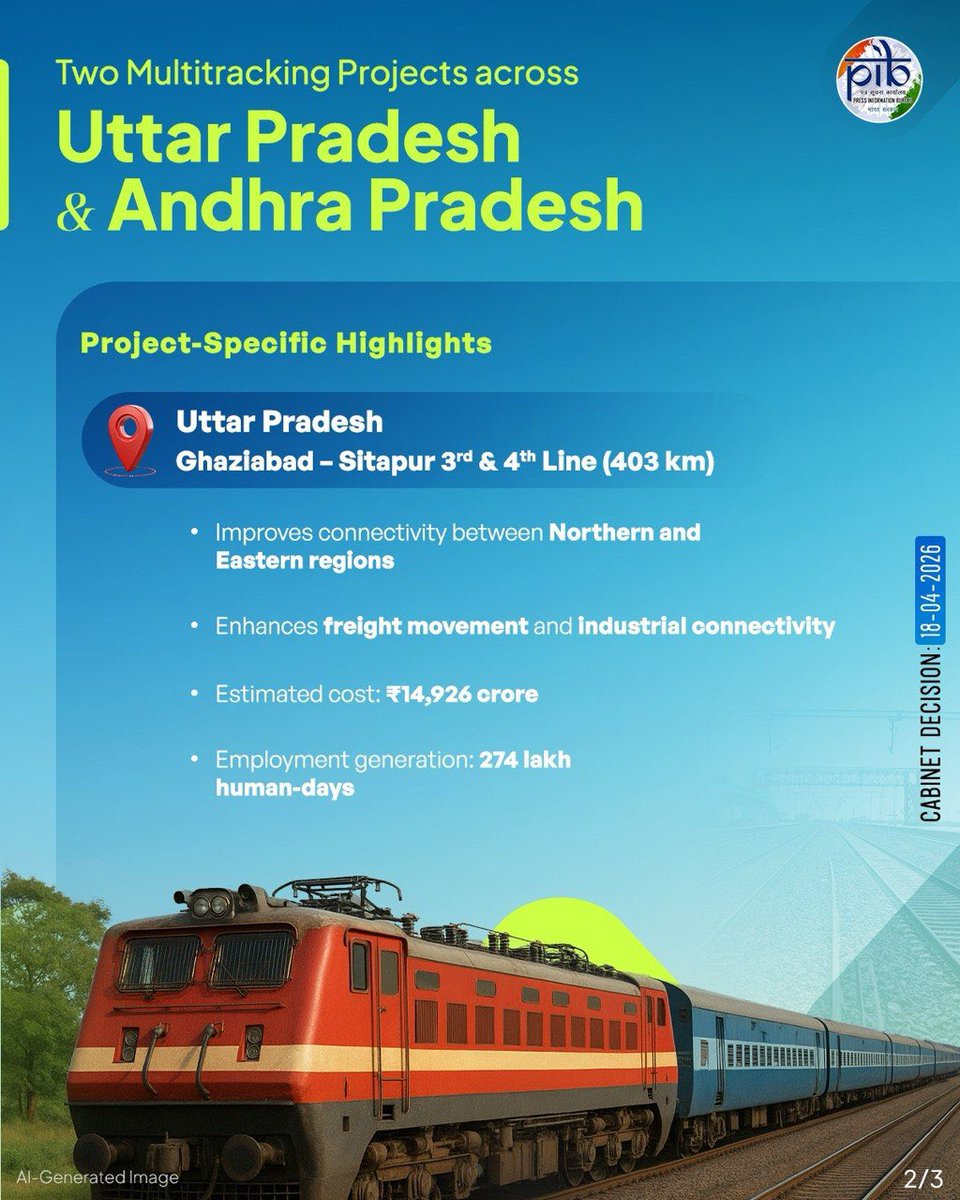 DG_PIB's tweet image. #Cabinet approves two multitracking projects covering 15 Districts across the states of Uttar Pradesh and Andhra Pradesh, increasing the existing network of Indian Railways by about 601 Kms

#CabinetDecisions