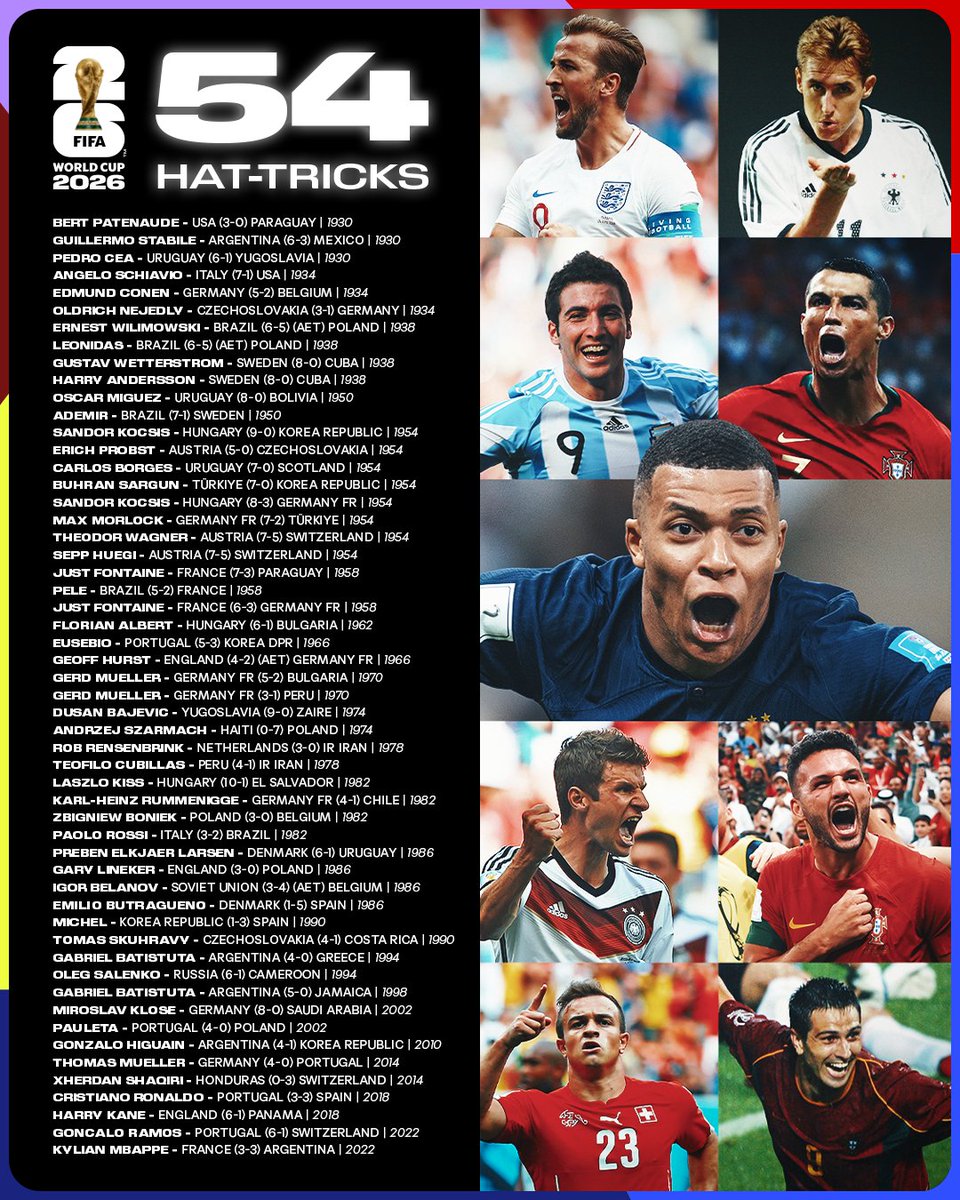 FIFAWorldCup's tweet image. 🗓️ 54 days to go...

The number of hat-tricks in #FIFAWorldCup history 🎩