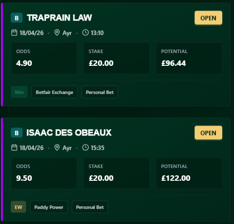 A fantastic day's racing at Ayr today, not posted for a while but happy with these two selections and I think they're both worth a punt. 

🐴 13:10 - TRAPRAIN LAW (4.9 BFEX)
🐴 15:35 - ISAAC DES OBEAUX EW6 (17/2)

Good luck with whatever you go for! 🍀

Track your bets on the