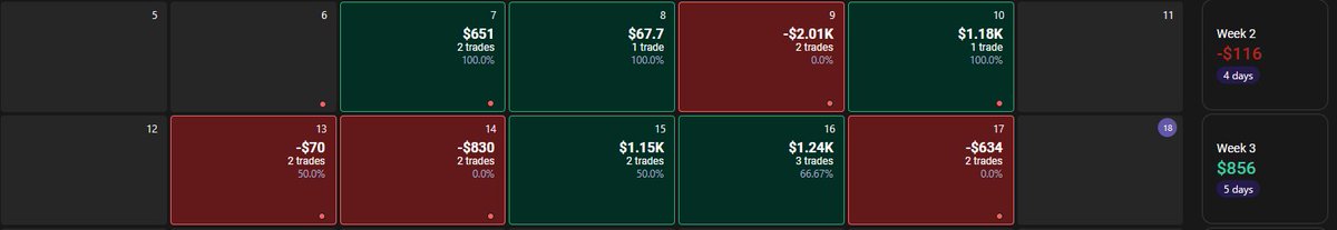 game_classified's tweet photo. Two weeks, heads down:

-$116 → +$856 = +$740 net
17 trades, ~47% WR

Shorts carried. 2-loss rule saved. Profit factor closed the deal.

Onward. https://t.co/ajRJlVW4MQ