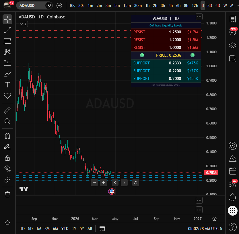 JeepingMike's tweet image. $ADA/USD Liquidity Levels (Coinbase)

Support: $0.2333 ($475K) | $0.22 ($427K) | $0.2 ($455K)
Resist: $1.25 ($1.7M) | $1.2 ($1.5M) | $1 ($1.6M)

#ADA #crypto #liquidity