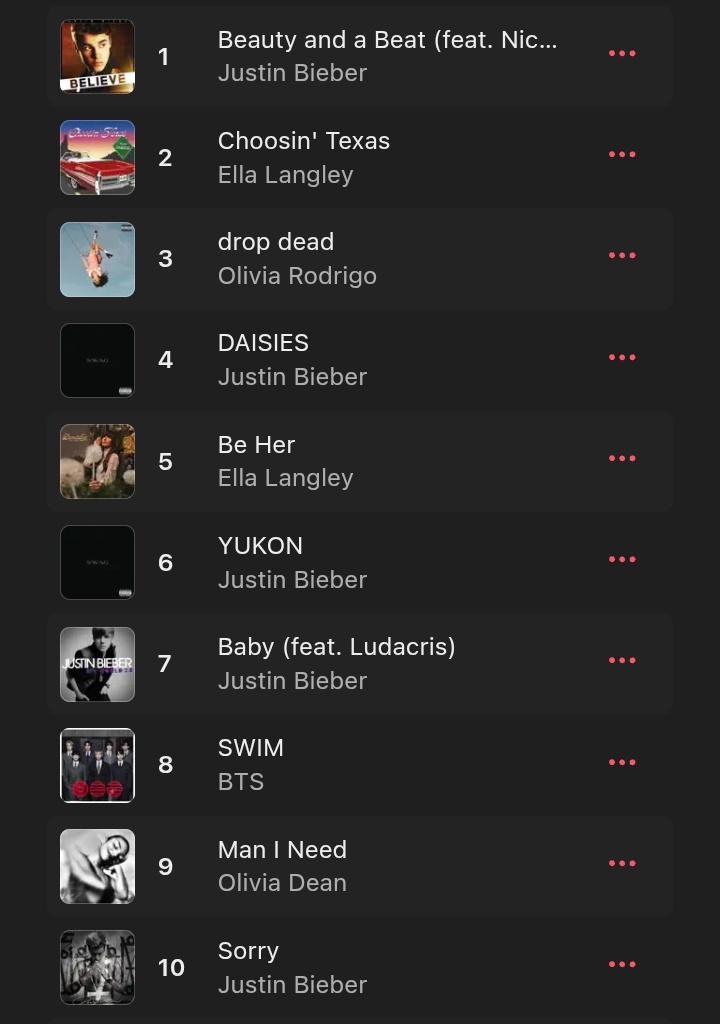 The entire Top10 of AM Global is crowded with JB songs + new releases,, and SWIM is still fighting and surviving inside it at #8,,

Don't get discouraged,, remember our main goal is longevity so keep streaming the full album from top to bottom + Swim focused playlists  in between