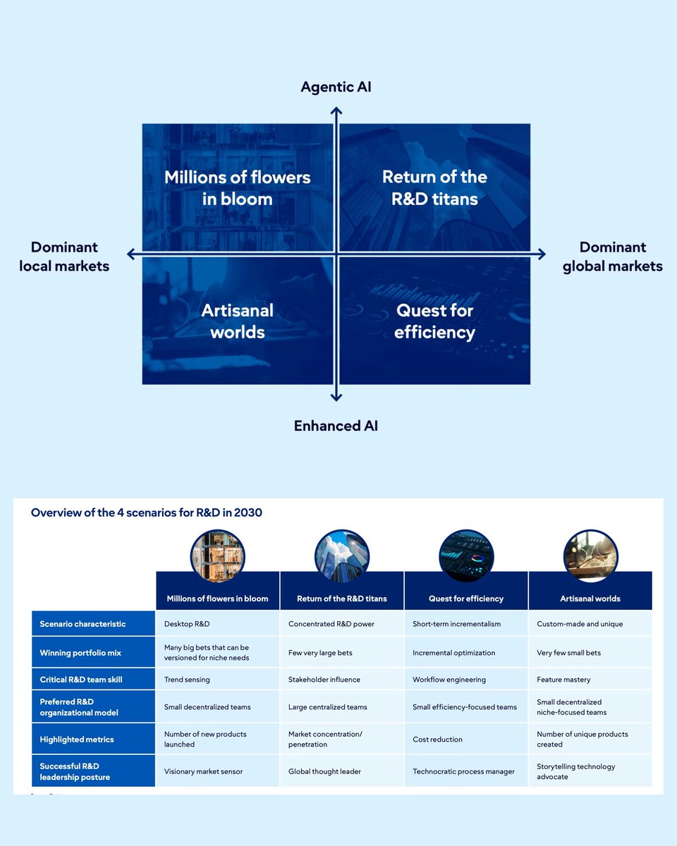 frankkumli's tweet image. R&amp;amp;D is heading toward 4 futures!

1. AI-led decentralization
2. Dominant tech giants
3. Efficiency-first models
4. Artisanal innovation.

Smart leaders prepare for all scenarios now

@Gartner_inc 

linkedin.com/posts/kumli_ai…

#innovation #ai #randd #foresight #scenarios