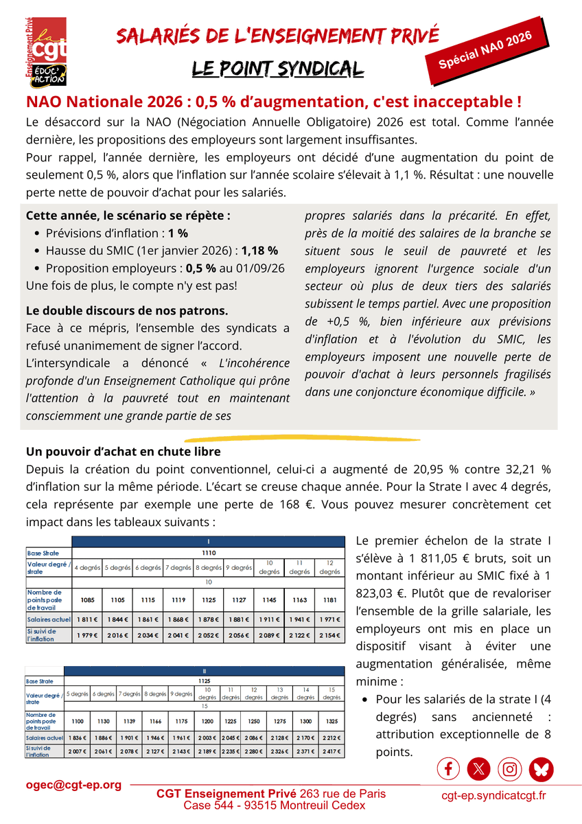 CGT_EP's tweet photo. 🔴Communiqué du groupe OGEC : +0.5% aux NAO 2026 nationales : inacceptable ! https://t.co/GmHmavRbar