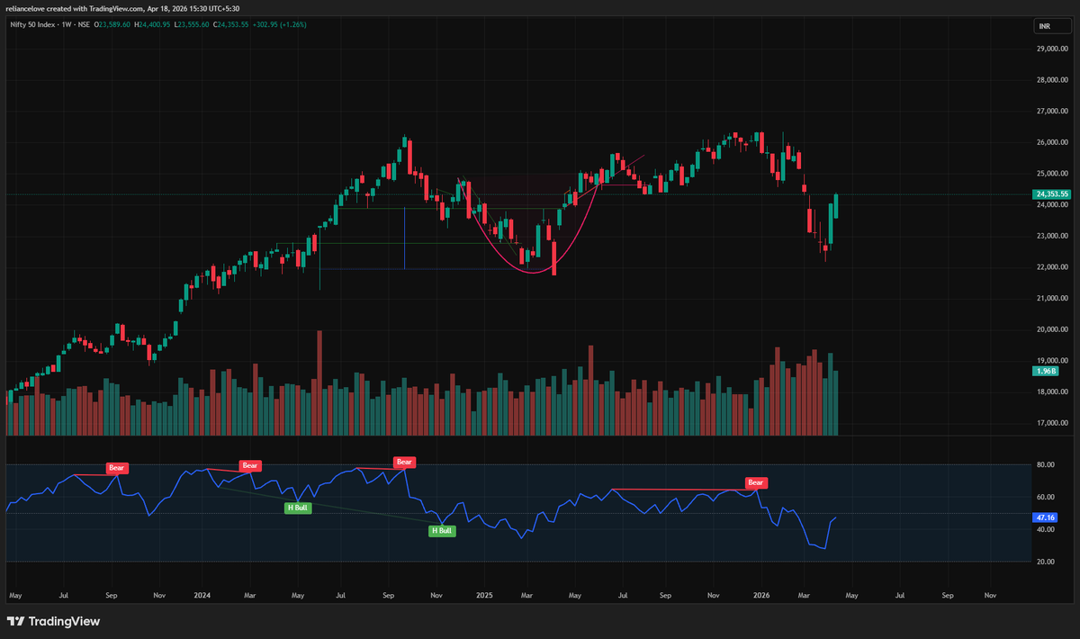 Trade_4_life_'s tweet image. #Nifty 
First target should be 24600. Attached here are 4H, Daily and weekly charts. 

What do you see in them. Write in comment.

#Trade4Life
#StressFreeTrading