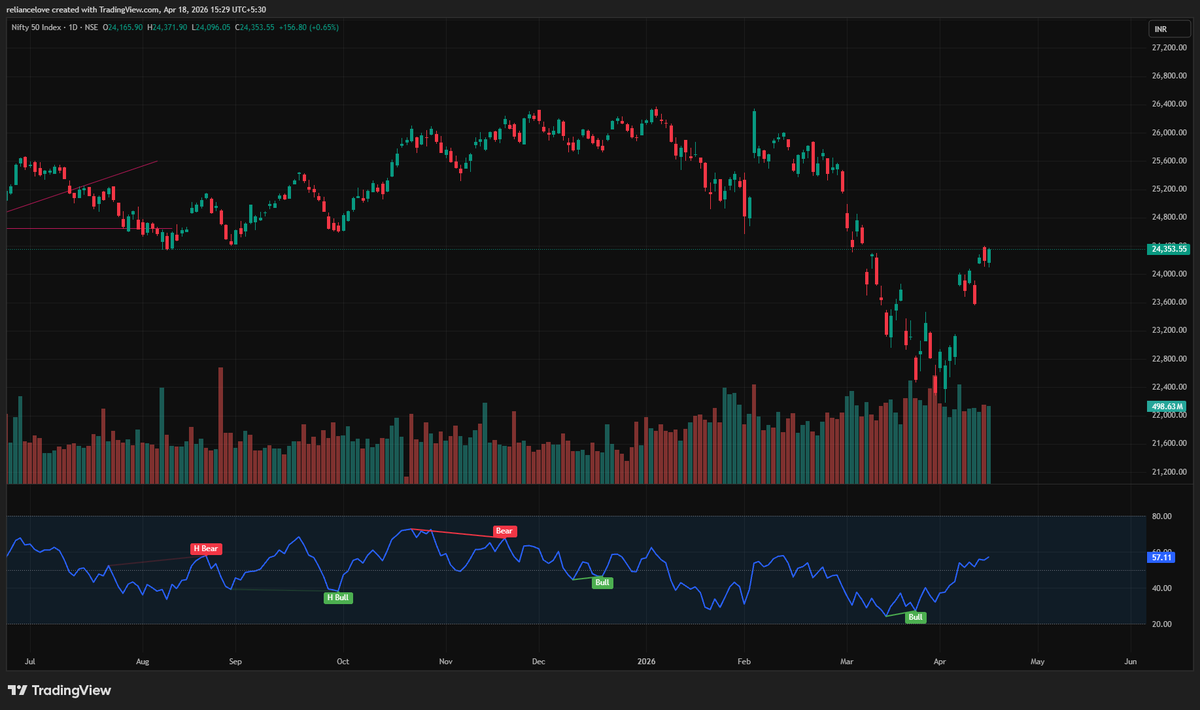 Trade_4_life_'s tweet image. #Nifty 
First target should be 24600. Attached here are 4H, Daily and weekly charts. 

What do you see in them. Write in comment.

#Trade4Life
#StressFreeTrading
