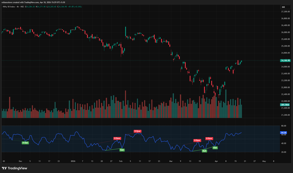 Trade_4_life_'s tweet image. #Nifty 
First target should be 24600. Attached here are 4H, Daily and weekly charts. 

What do you see in them. Write in comment.

#Trade4Life
#StressFreeTrading