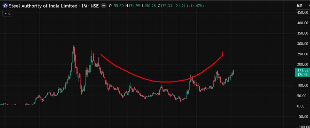 apmehta5's tweet photo. SAIL monthly CHART.  Fingers Cross https://t.co/epxTZOPE4c