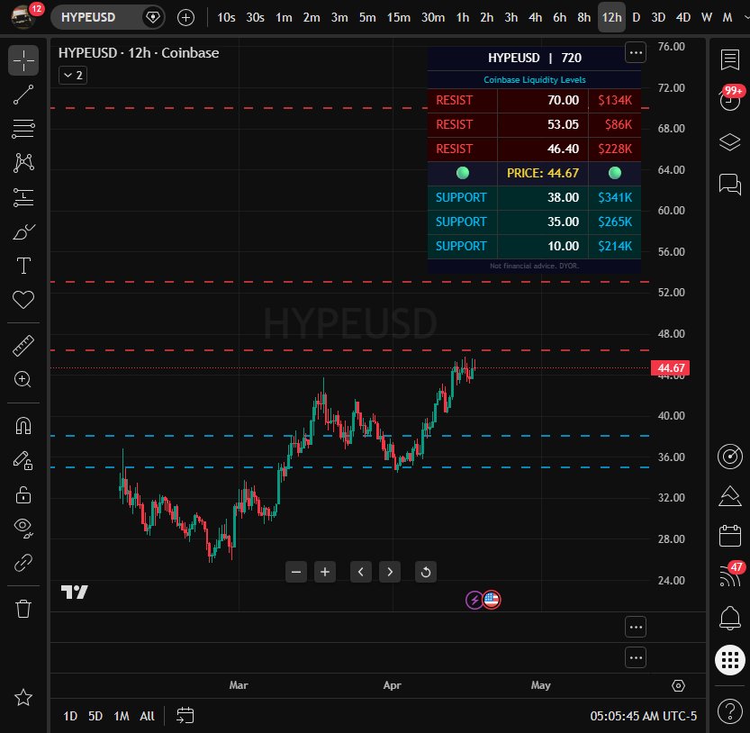 JeepingMike's tweet image. $HYPE/USD Liquidity Levels (Coinbase)

Support: $38 ($341K) | $35 ($265K) | $10 ($214K)
Resist: $70 ($134K) | $53.05 ($86K) | $46.4 ($228K)

#HYPE #crypto #liquidity