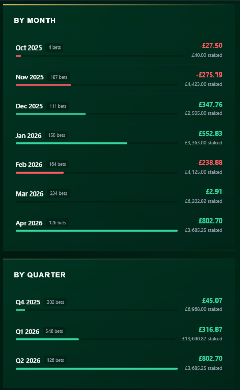 JackTupman_'s tweet photo. If you're looking to make money from horse racing punting, you MUST track your bets. It is essential to be successful long term ✅

@GambitRacing provides you with the tools you needs to anaylse your racing bets thoroughly. Including Odds and Market Behaviour as well as Rolling ROI, and profit/loss by Month and Quarter 📈📊

Track your horse racing bets from all over, including UK and Ireland, France and the USA 🇬🇧🇮🇪🇫🇷🇺🇸

Sign up today and try it out for FREE: https://t.co/x2wbN7utYk