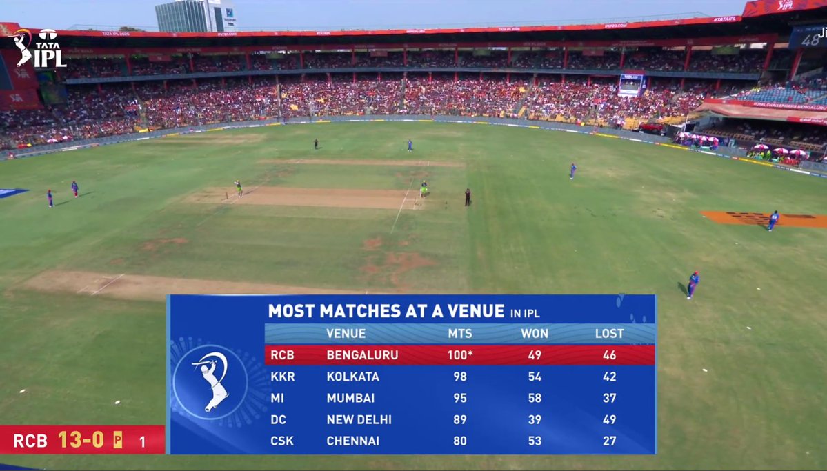 49off51's tweet image. Why is Chennai only 80? Can someone pls explain???