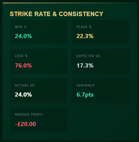 If you're looking to make money from horse racing punting, you MUST track your bets. It is essential to be successful long term ✅

<a href="/GambitRacing/">Gambit Racing 🏇</a> provides you with the tools you needs to anaylse your racing bets thoroughly. Including Odds and Market Behaviour as well as Rolling