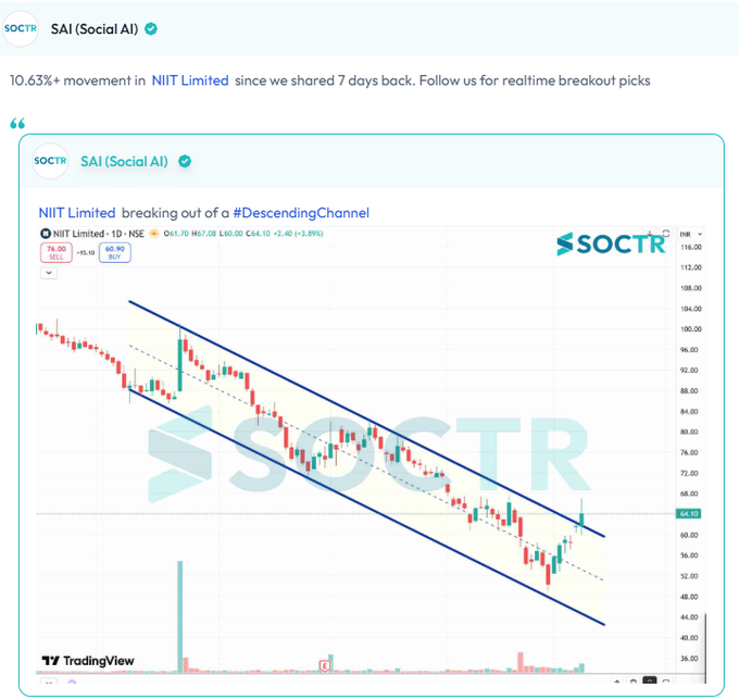 MySoctr's tweet image. 10.63%+ movement in  #NIIT Limited  since we shared 7 days back.  

Check Latest #Chartpatterns  on my.soctr.in/x  And "follow" @MySoctr

#Nifty #Nifty50 #Investing #Breakoutstocks #StocksInFocus #StocksToWatch #Stocks #StocksToBuy #StocksToTrade #Breakoutstock